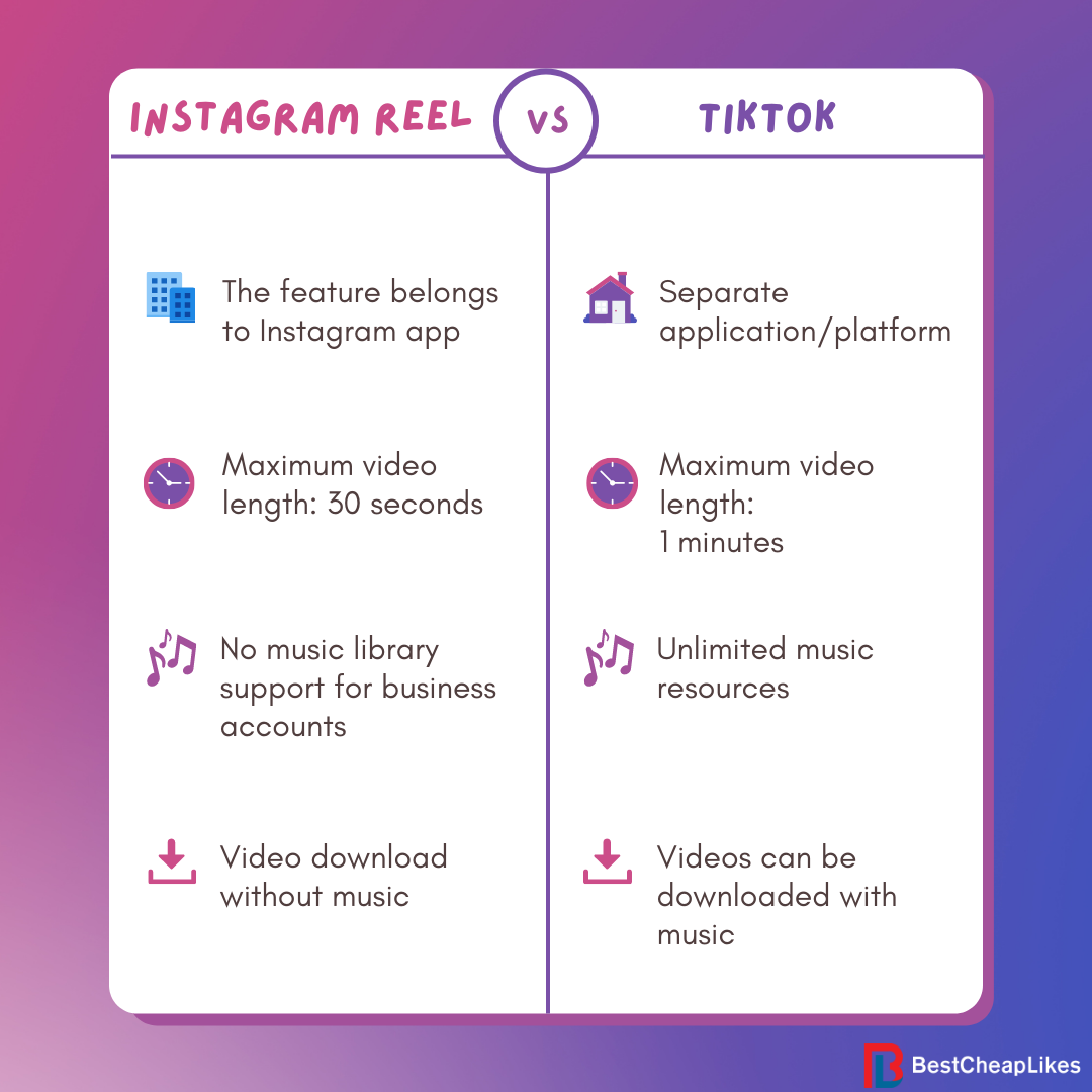 The difference between Instagram Reels and Tiktok